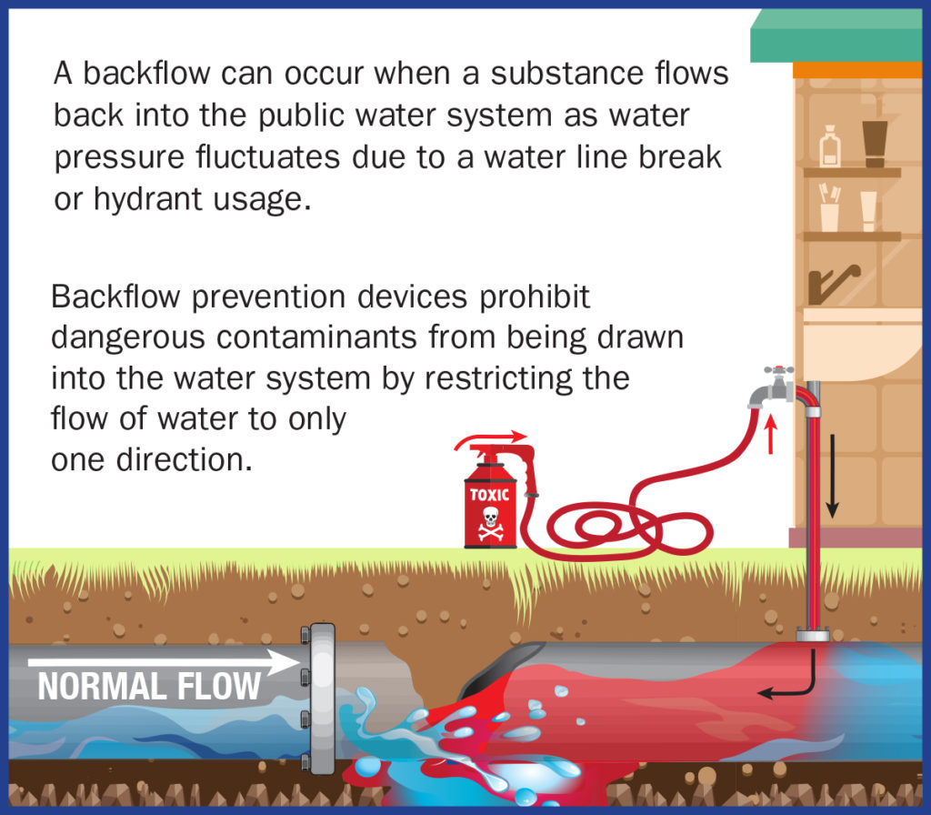 a backflow illustration