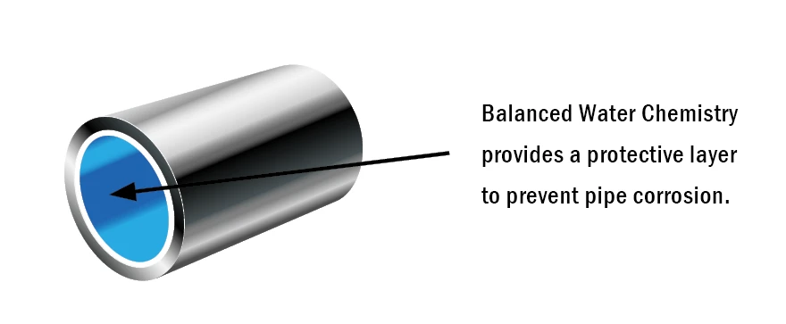 cross section of a water pip with the text: balanced water chemistry provides a protective layer to prevent pipe corrosion