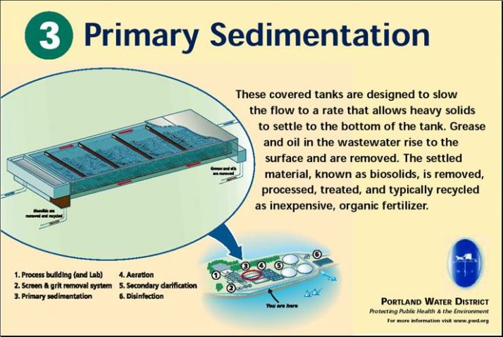 A slide describing the wastewater treatment process