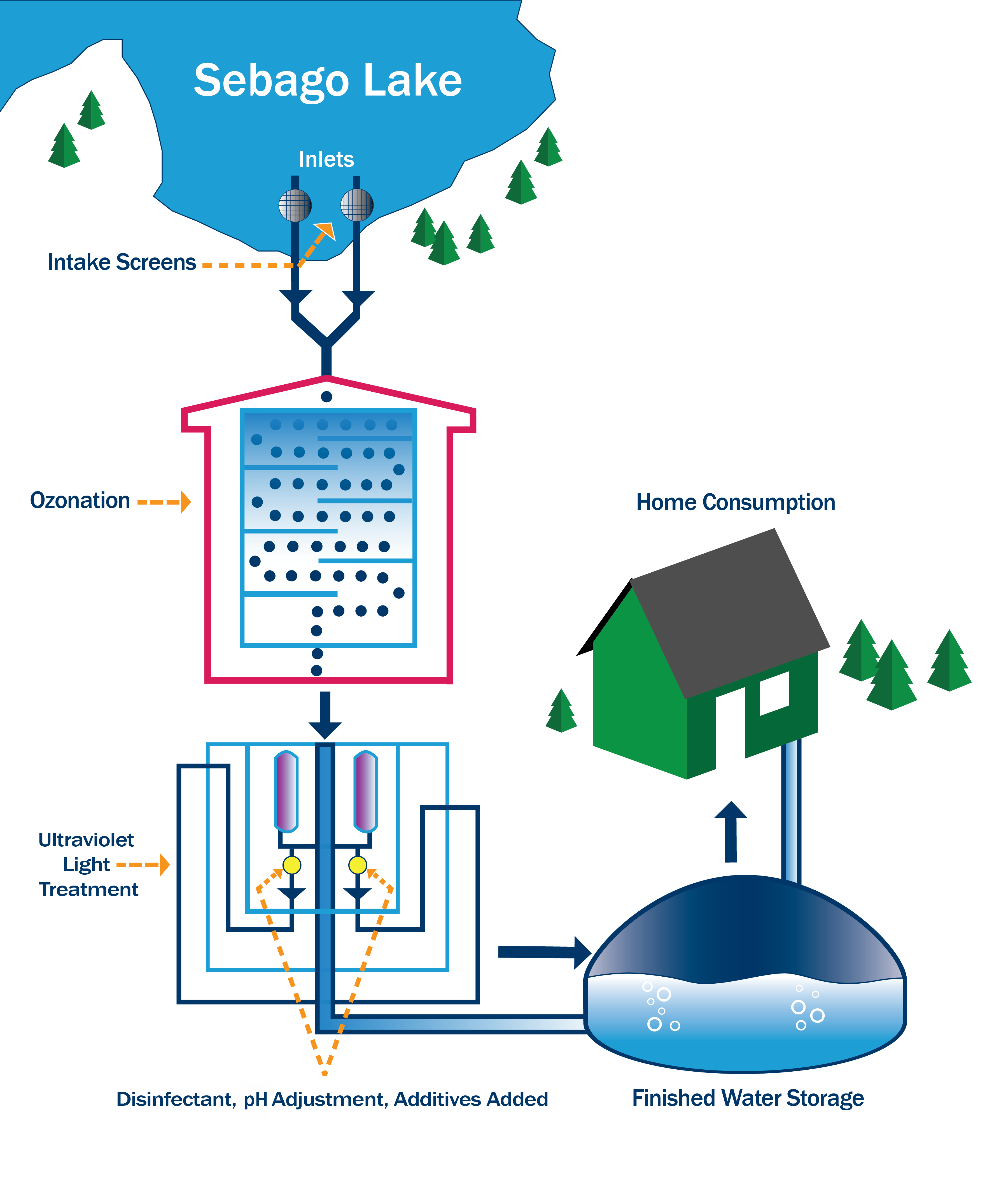 water treatment process illustration